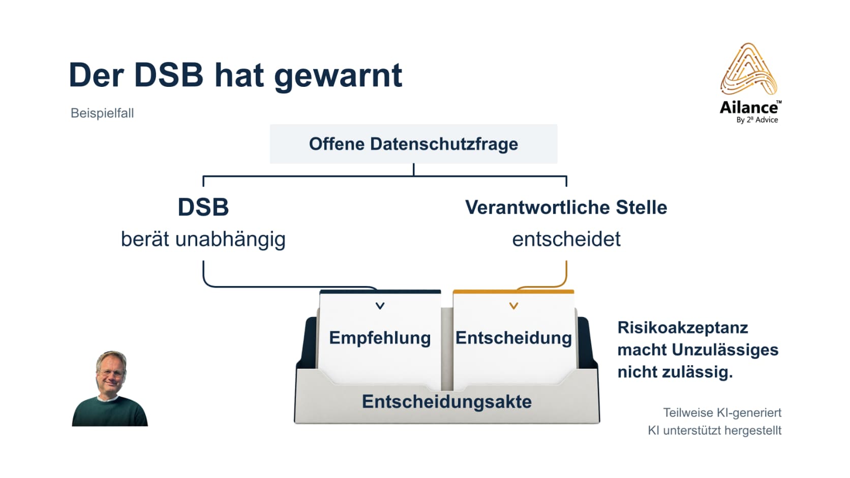 Marcus Belke neben einer Grafik zur Rolle des Datenschutzbeauftragten bei offenen Datenschutzfragen, Empfehlungen und Entscheidungen der verantwortlichen Stelle.