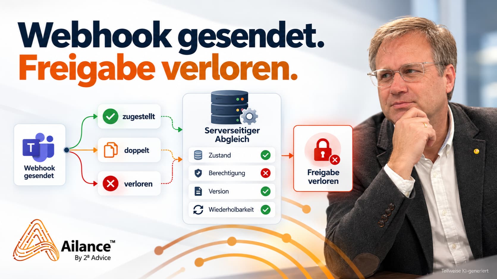 Infografik zur Prüfung von Microsoft-Teams-Webhooks: Nach der Zustellung werden Zustand, Berechtigung, Version und Wiederholbarkeit serverseitig abgeglichen. Eine fehlende Berechtigung führt zum Verlust der Freigabe.