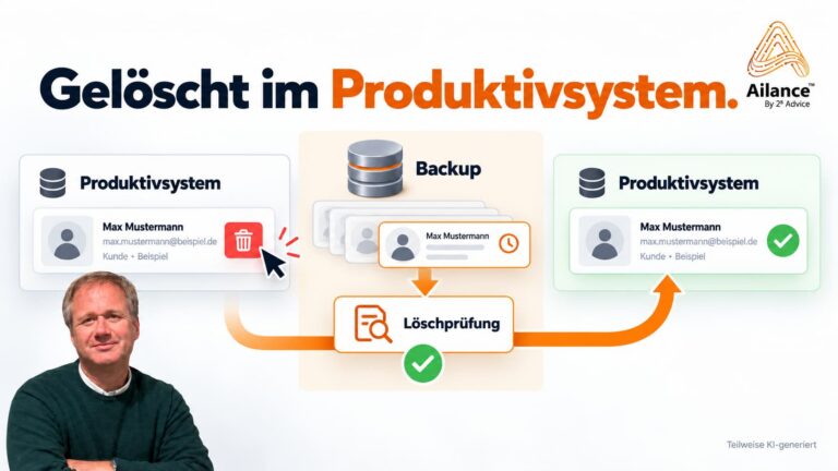 Infografik von Ailance zur Löschung personenbezogener Daten: Nach dem Löschen im Produktivsystem werden vorhandene Backups geprüft und die Daten bei Bedarf wiederhergestellt.
