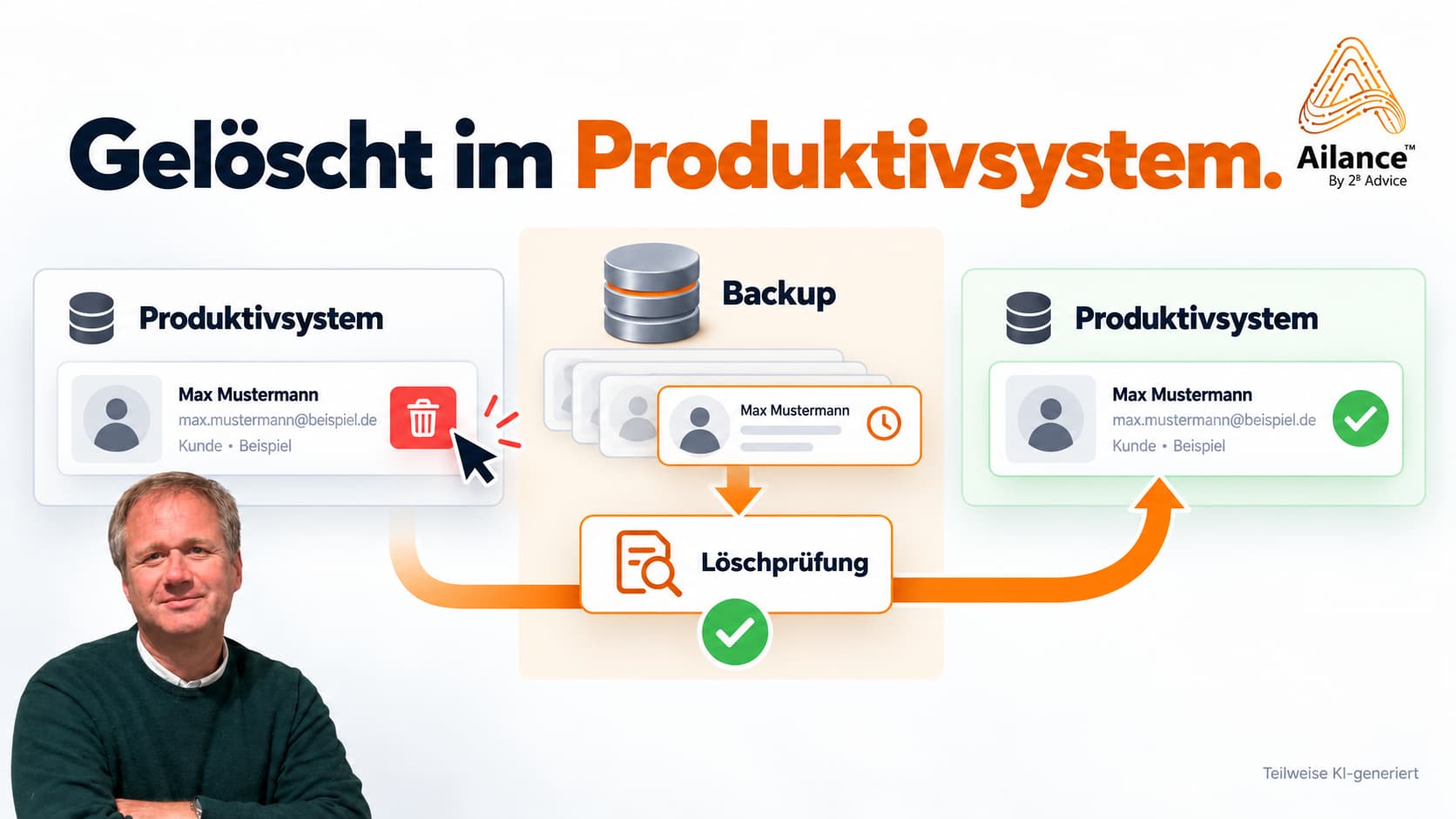 Infografik von Ailance zur Löschung personenbezogener Daten: Nach dem Löschen im Produktivsystem werden vorhandene Backups geprüft und die Daten bei Bedarf wiederhergestellt.